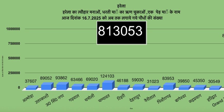 उत्तराखंड में हरेला पर्व बना हरित क्रांति का उत्सव, 8 लाख 13 हज़ार से अधिक पौधे रोपे गए*