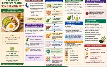 क्या आपका नाश्ता पित्ताशय (Gallbladder) को जगा रहा है या सुला रहा है?