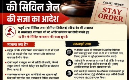 कोर्ट के स्टे ऑर्डर की अवमानना के आरोप में व्यापारी को 15 दिन की सिविल जेल की सजा का आदेश