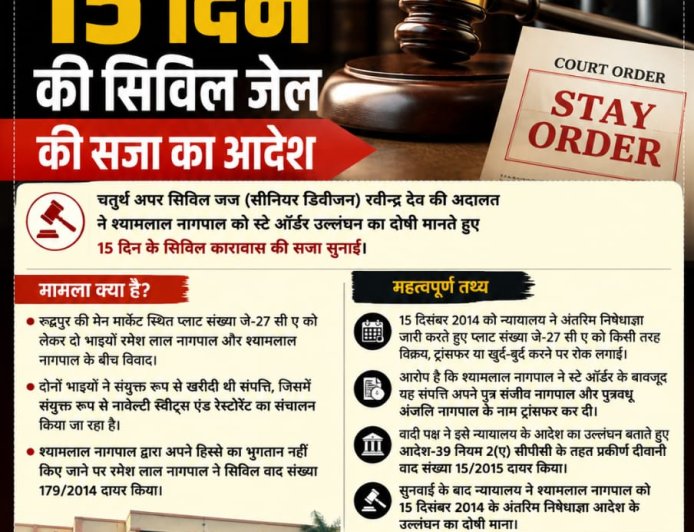कोर्ट के स्टे ऑर्डर की अवमानना के आरोप में व्यापारी को 15 दिन की सिविल जेल की सजा का आदेश