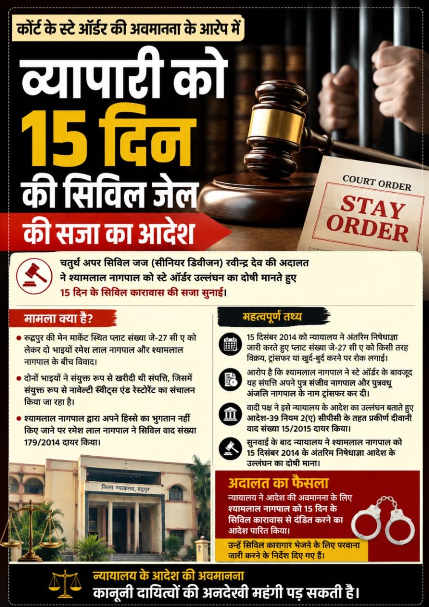 कोर्ट के स्टे ऑर्डर की अवमानना के आरोप में व्यापारी को 15 दिन की सिविल जेल की सजा का आदेश